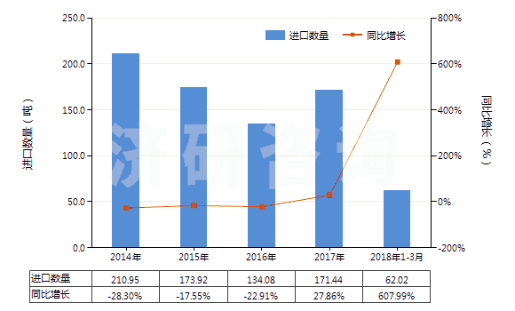 2014-2018年3月中國人用疫苗(HS30022000)進口量及增速統(tǒng)計